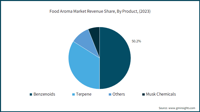 Food Aroma Market Revenue Share, By Product, (2023)