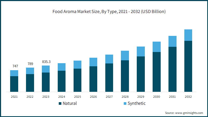Food Aroma Market Size, By Type, 2021 - 2032 (USD Billion)