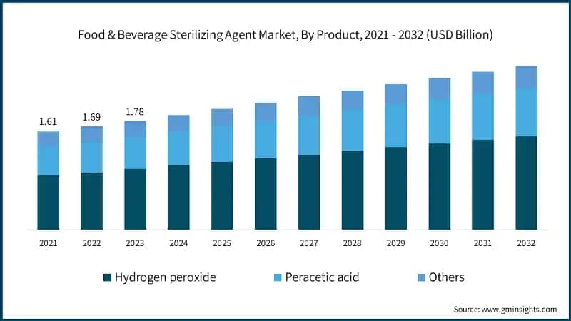 Food & Beverage Sterilizing Agent Market, By Product, 2021 - 2032 (USD Billion)