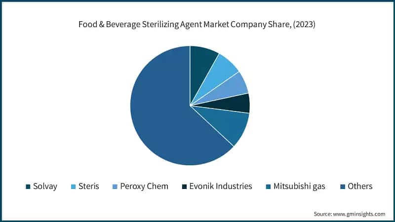 Food & Beverage Sterilizing Agent Market Company Share, (2023)