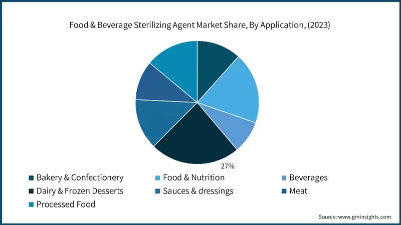 Food & Beverage Sterilizing Agent Market Share, By Application, (2023)