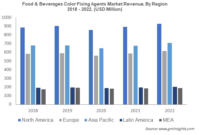 Food & Beverages Color Fixing Agents Market Revenue, By Region