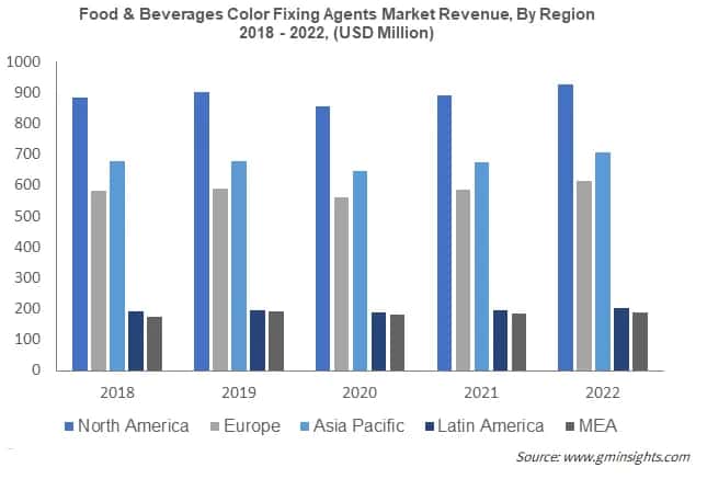 Food & Beverages Color Fixing Agents Market Revenue, By Region