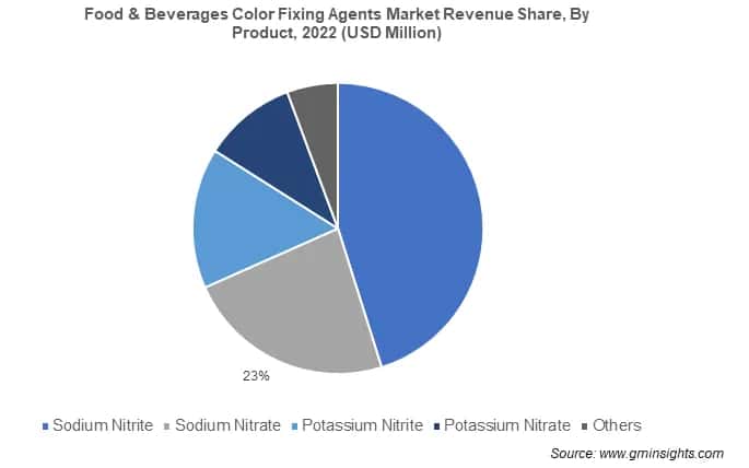 Food & Beverages Color Fixing Agents Market Revenue Share, By Product