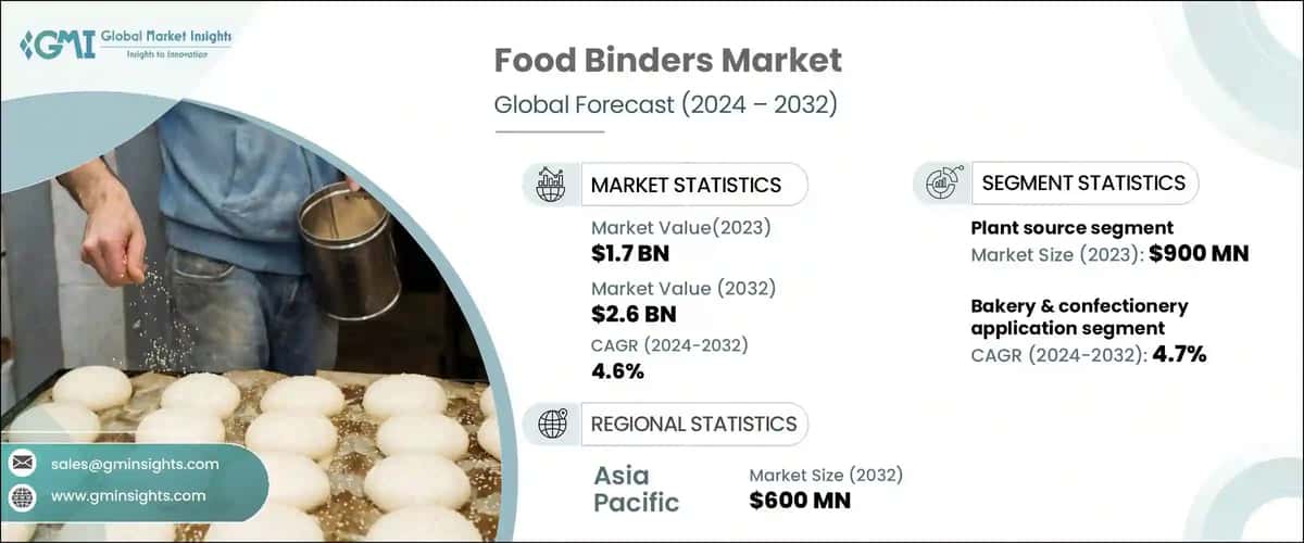 Food Binders Market