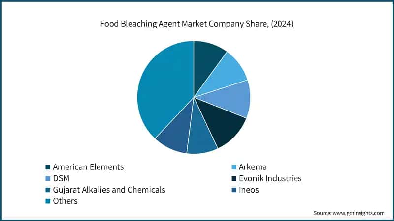 Food Bleaching Agent Market Company Share, (2024)