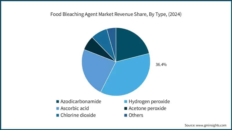 Food Bleaching Agent Market Revenue Share, By Type, (2024)