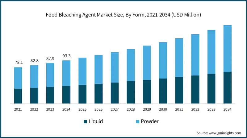 Food Bleaching Agent Market Size, By Form, 2021-2034 (USD Million)