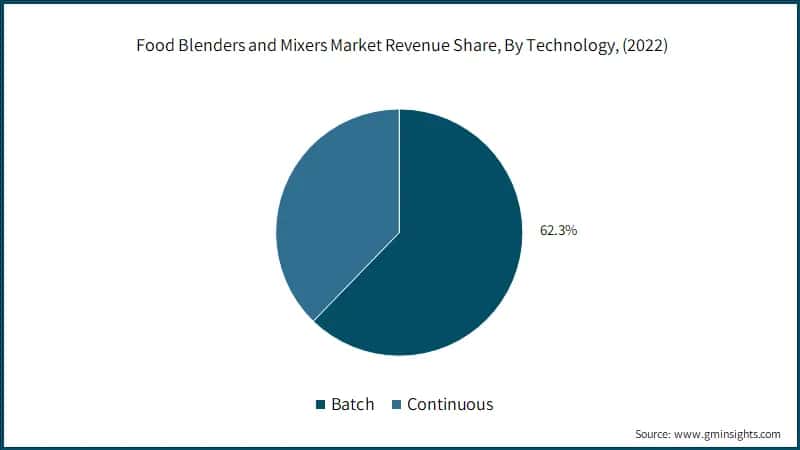 Food Blenders and Mixers Market Revenue Share, By Technology, (2022)