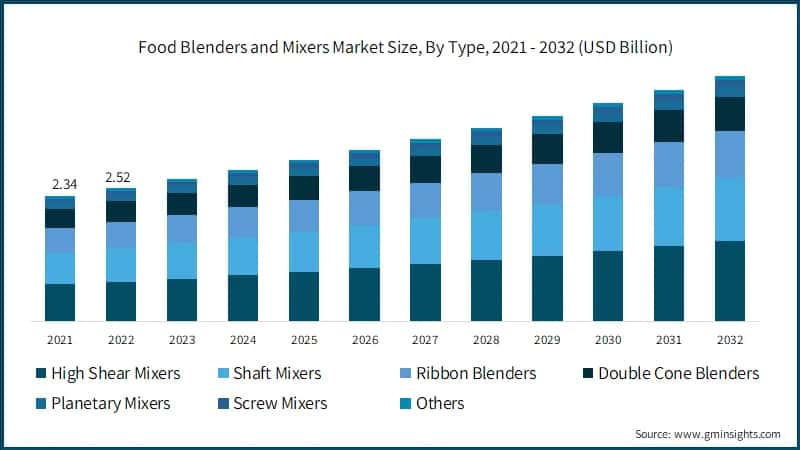  Food Blenders and Mixers Market Size, By Type, 2021 - 2032 (USD Billion)