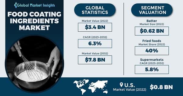 Food Coating Ingredients Market 