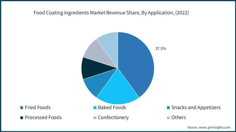 Food Coating ingredients Market Revenue Share, By Application, (2022)