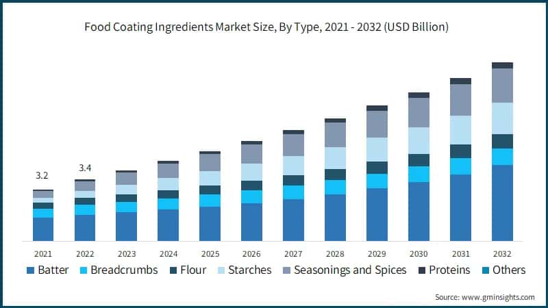  Food Coating Ingredients Market Size, By Type, 2021 - 2032 (USD Billion)