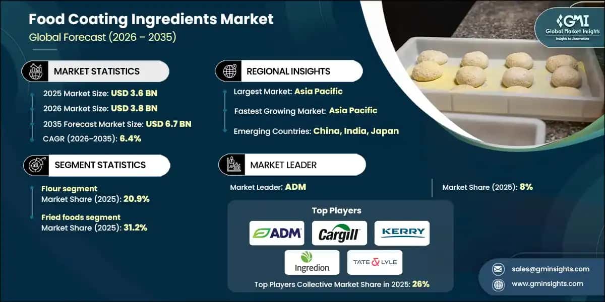 Food Coating Ingredients Market