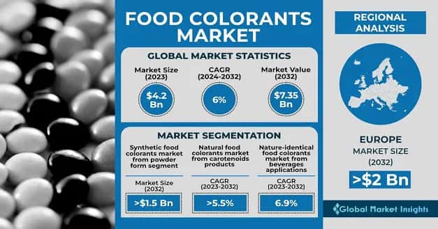 Food Colorants Market