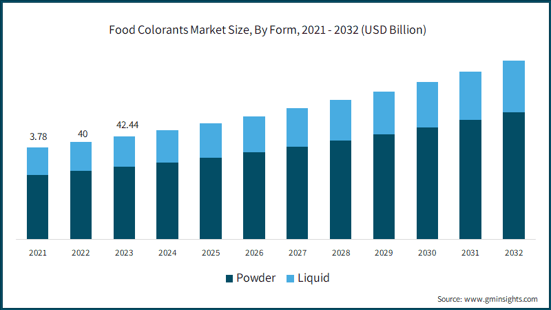 Food Colorants Market Size, By Form, 2021 - 2032 (USD Billion)