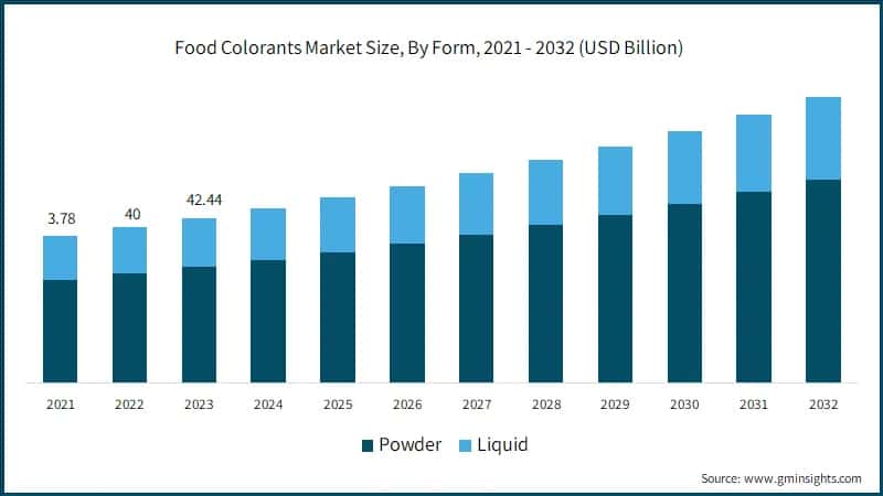 Food Colorants Market Size, By Form, 2021 - 2032 (USD Billion)