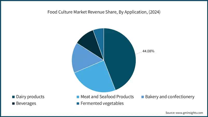 Food Culture Market Revenue Share, By Application, (2024)