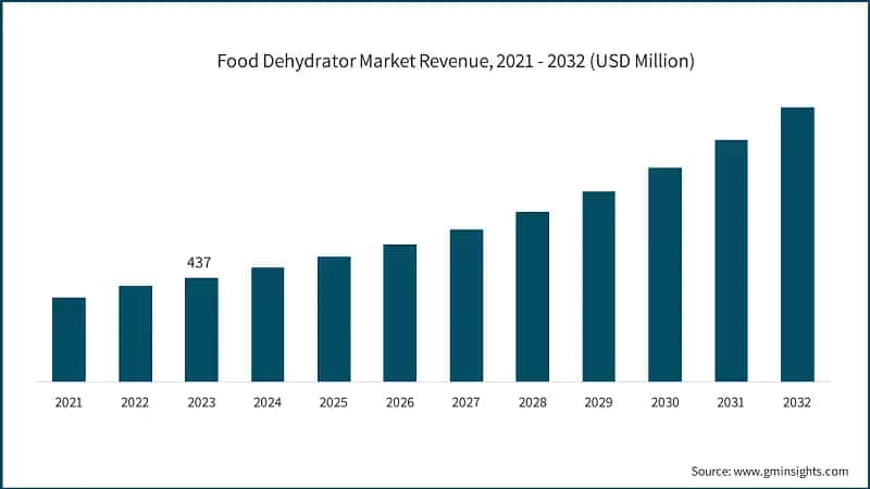 Food Dehydrator Market Revenue, 2021 - 2032 (USD Million)