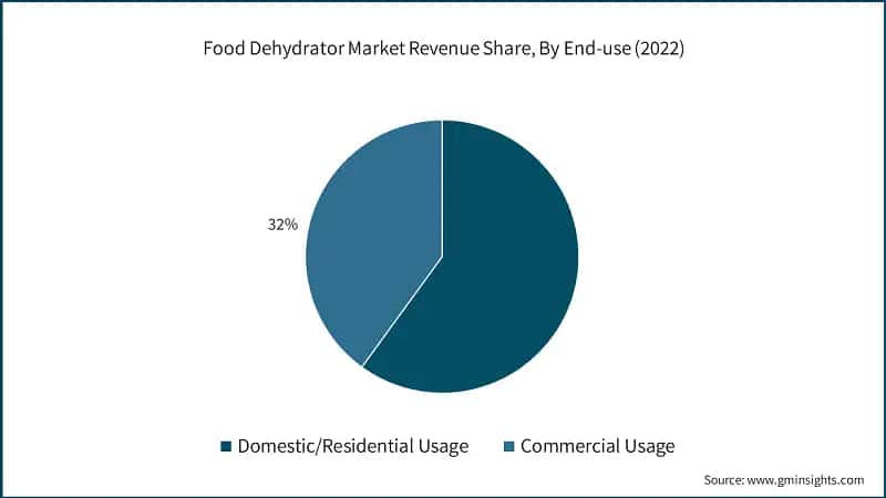 Food Dehydrator Market Revenue Share, By End-use (2022)