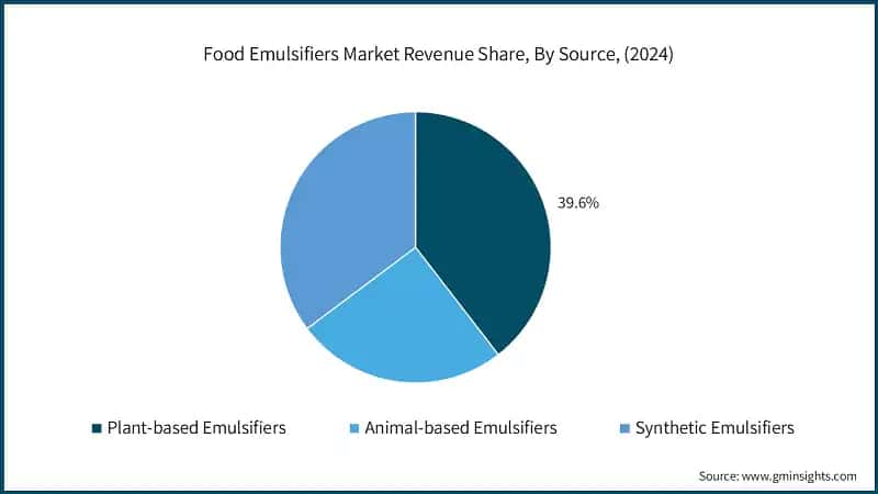 Food Emulsifiers Market Revenue Share, By Source, (2024)