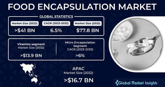 Food Homomorphic Encryption Market 