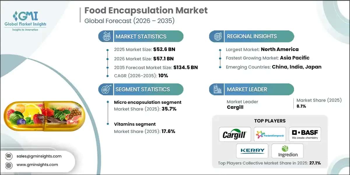 Food Encapsulation Market