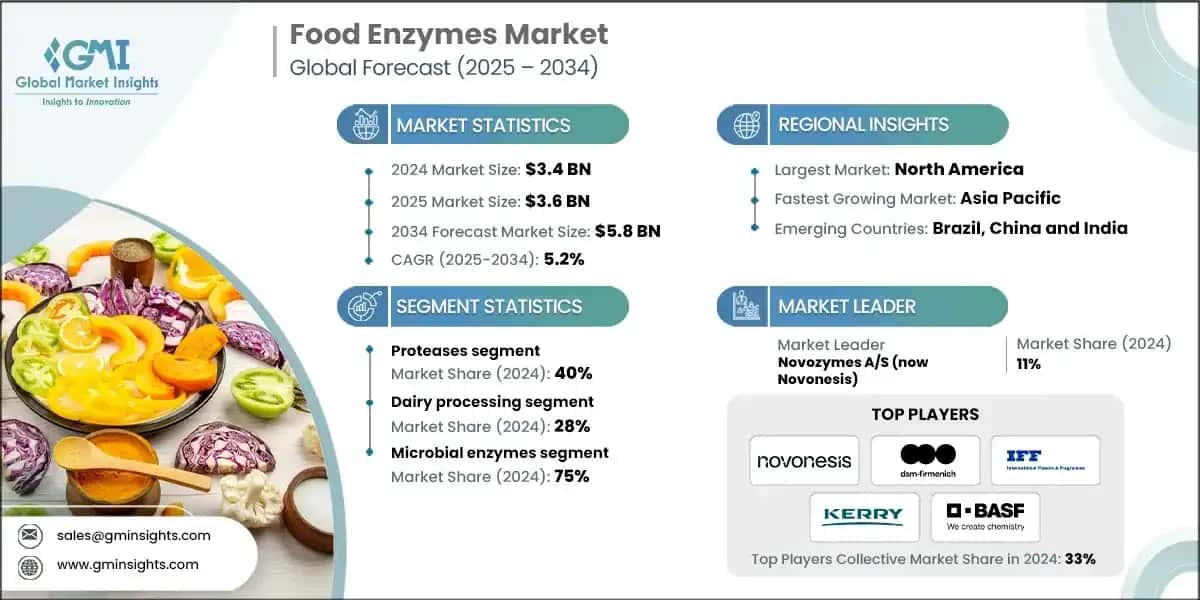Food Enzymes Market
