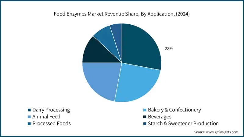Food Enzymes Market Revenue Share, By Application, (2024)
