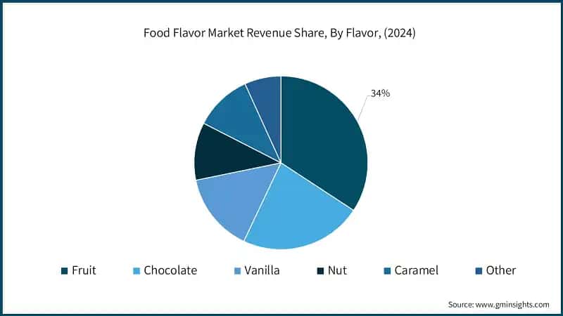 Food Flavor Market Revenue Share, By Flavor, (2024)