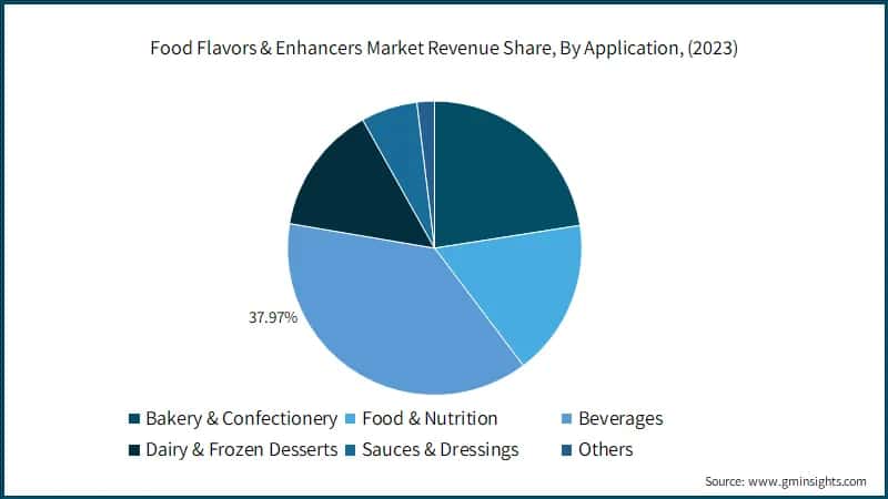 Food Flavors & Enhancers Market Revenue Share, By Application, (2023)