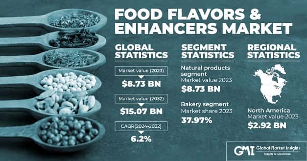 Food Flavors & Enhancers Market