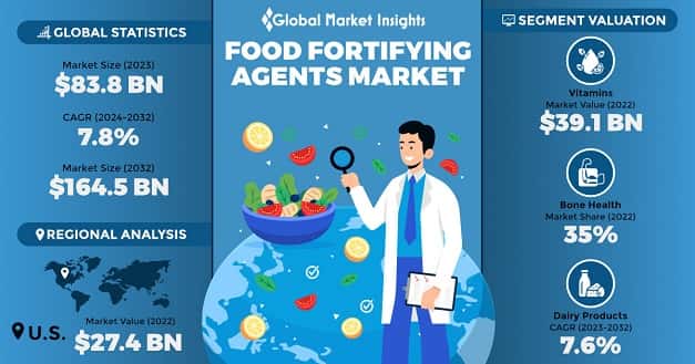 Food Fortifying Agents Market