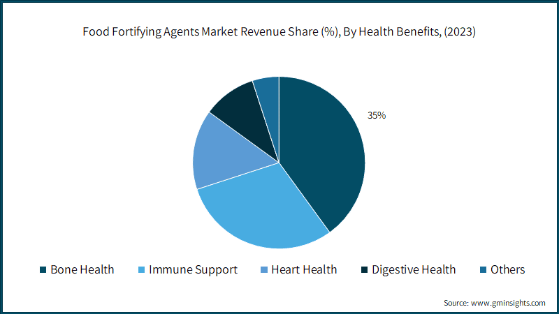 Food Fortifying Agents Market Revenue Share, By Health Benefits, (2022)