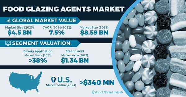 Food Glazing Agents Market