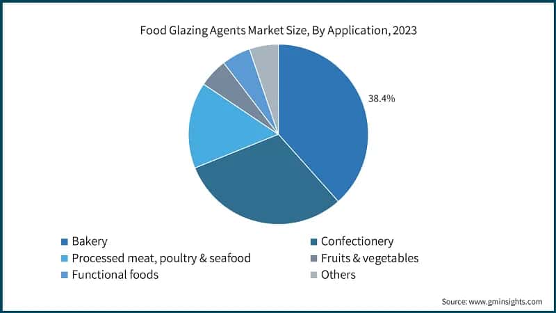 Food Glazing Agents Market Size, By Application, 2023