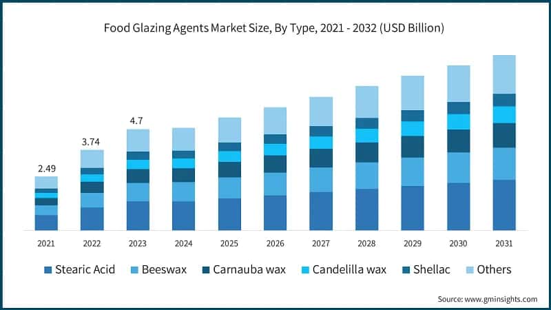 Food Glazing Agents Market Size, By Type, 2021 - 2032 (USD Billion)