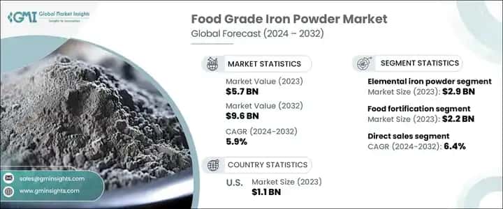food grade iron powder market 