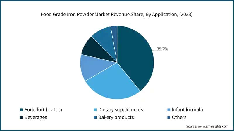 Food Grade Iron Powder Market Revenue Share, By Application, (2023)