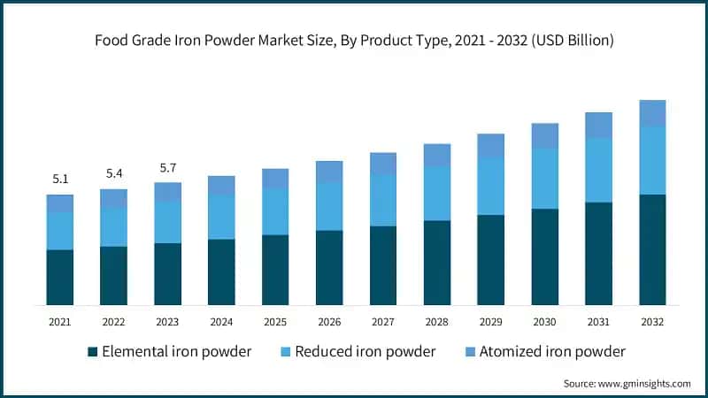 Food Grade Iron Powder Market Size, By Product Type, 2021 - 2032 (USD Billion)