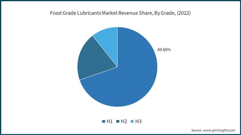 Food Grade Lubricants Market Revenue Share, By Grade, (2022)