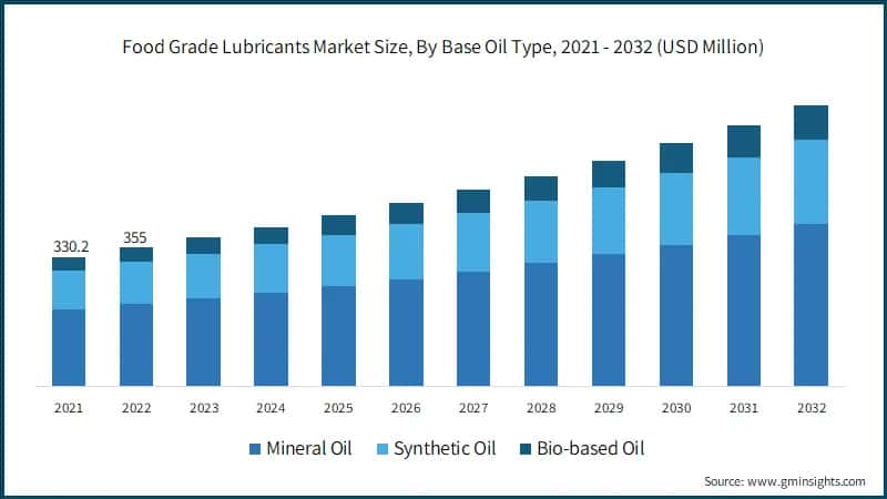 Food Grade Lubricants Market Size, By Base Oil Type, 2021 - 2032 (USD Million)