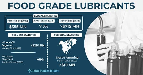 Food Grade Lubricants Market