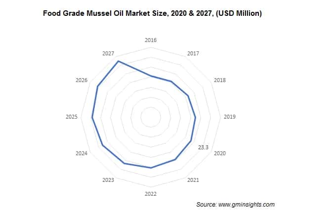 Food Grade Mussel Oil Market Size
