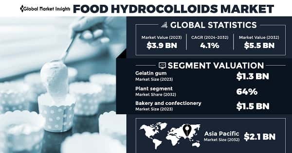 Food Hydrocolloids Market