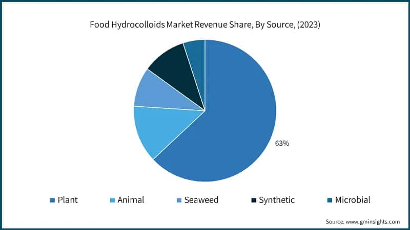 Food Hydrocolloids Market Revenue Share, By Source, (2023)