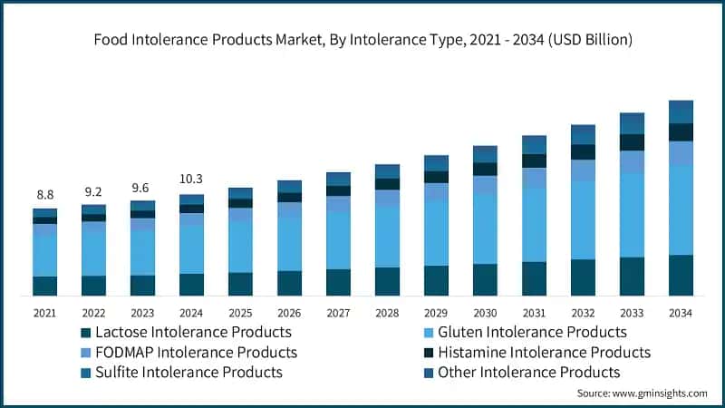 Food Intolerance Products Market, By Intolerance Type, 2021 - 2034 (USD Billion)