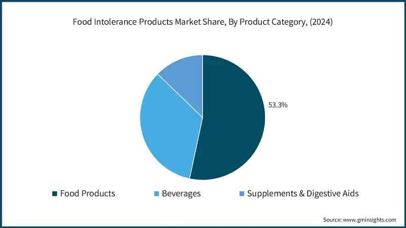 Food Intolerance Products Market Share, By Product Category, (2024)