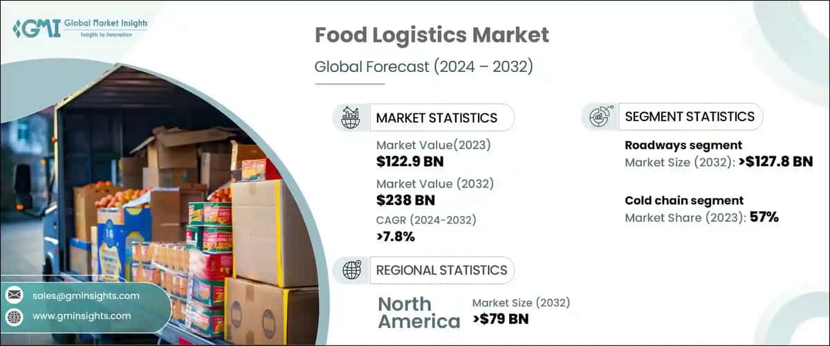 Food Logistics Market