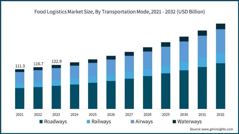 Food Logistics Market Size, By Transportation Mode, 2021 - 2032 (USD Billion)